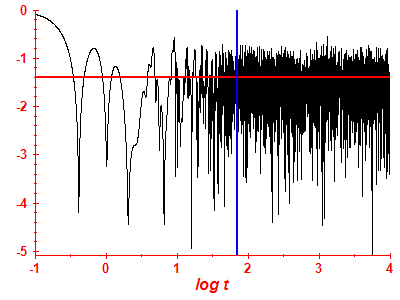 Survival probability log